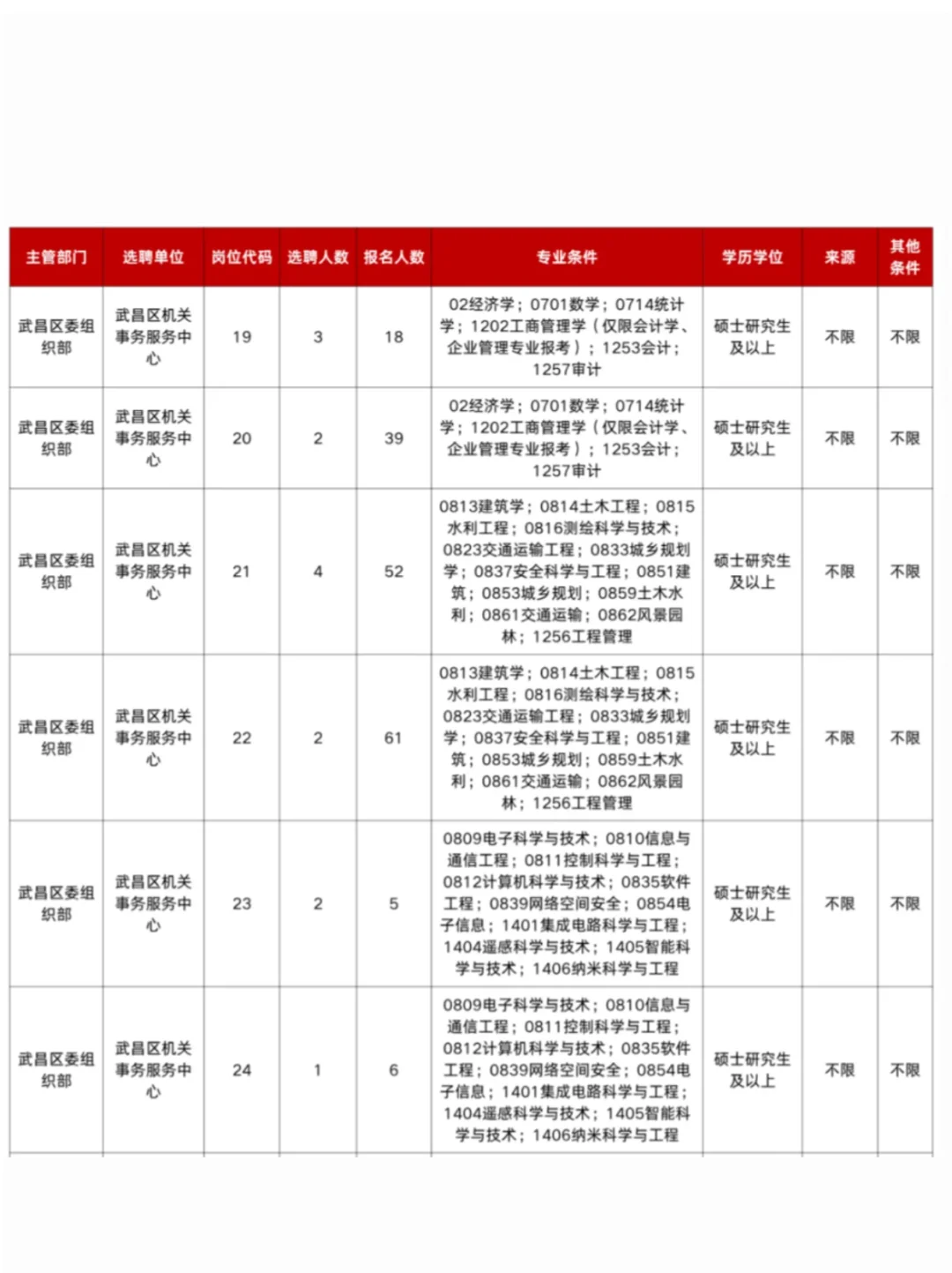 建议收藏！26武汉选聘生岗位表参考