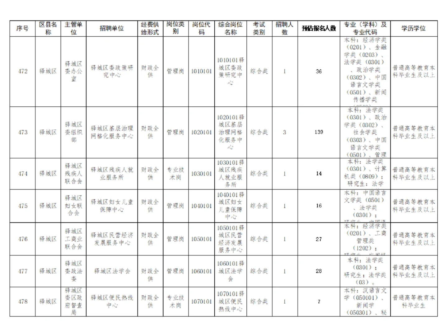 🔥驻马店驿城区事业单位报名人数已出~