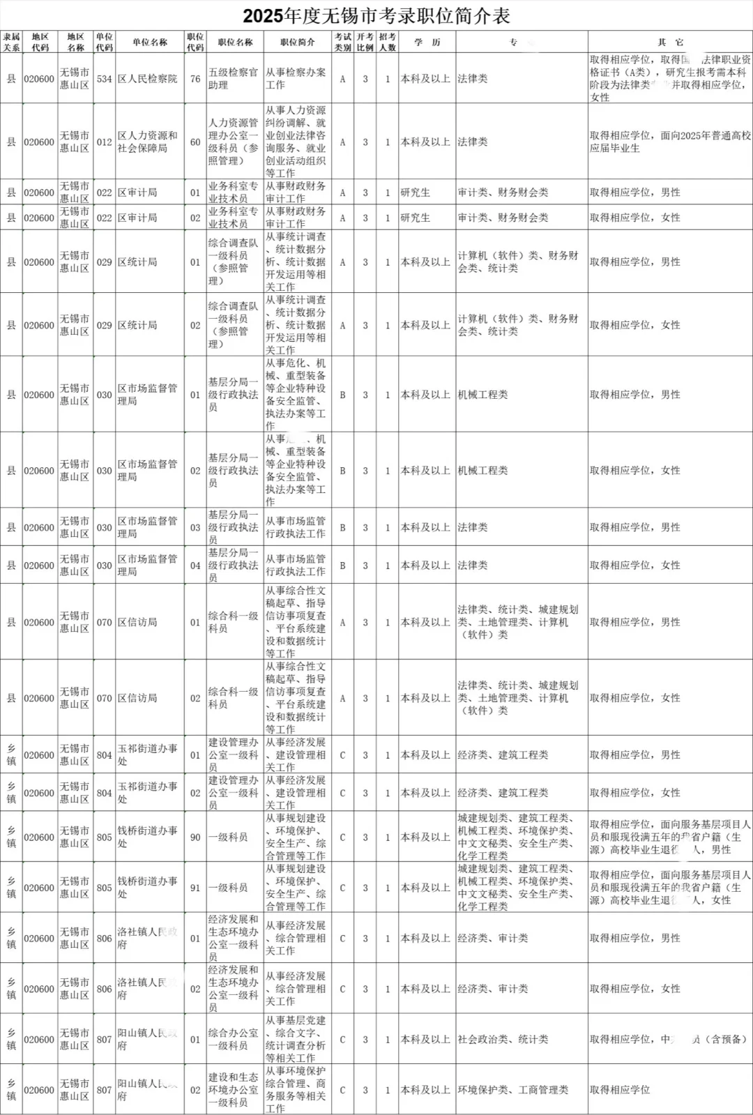 江苏省考-无锡岗位表