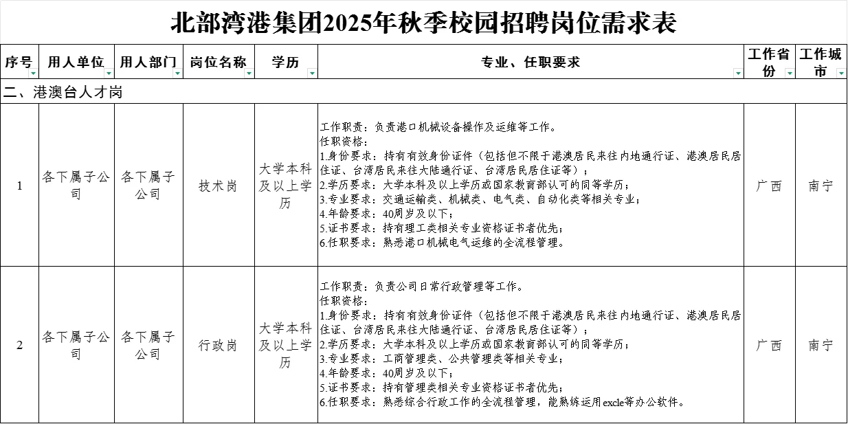 北部湾港集团2025年秋季校园招聘岗位需求表