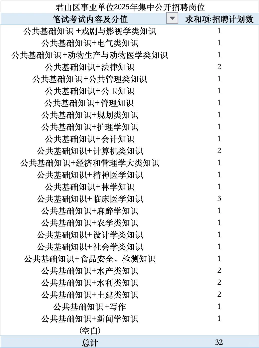 君山区事业单位招聘32人！各专业一览表