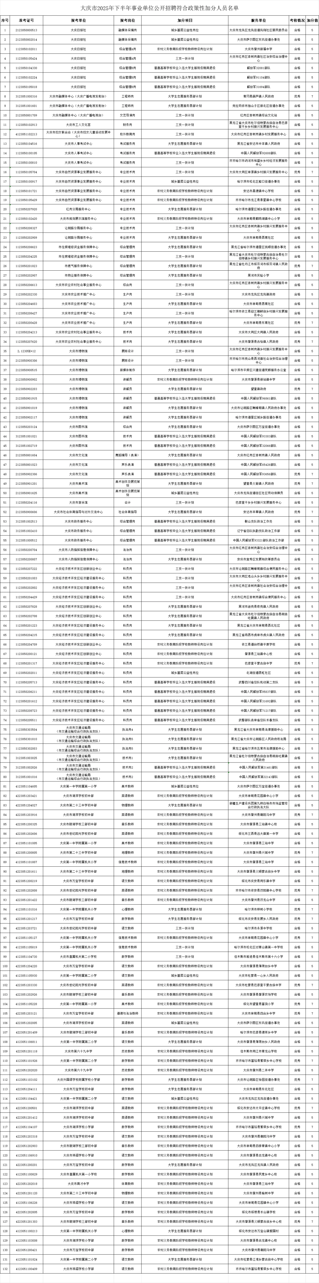 25联考下大庆加分名单