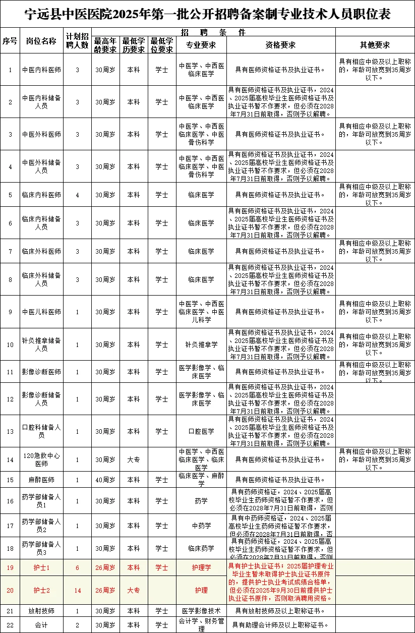 永州招58人！出乎意料，护理再招20人！大专