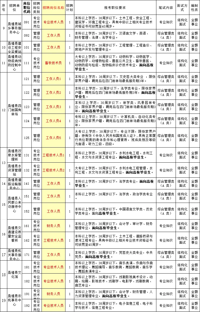 张家界全额事业单位编制招87人！大专26人！