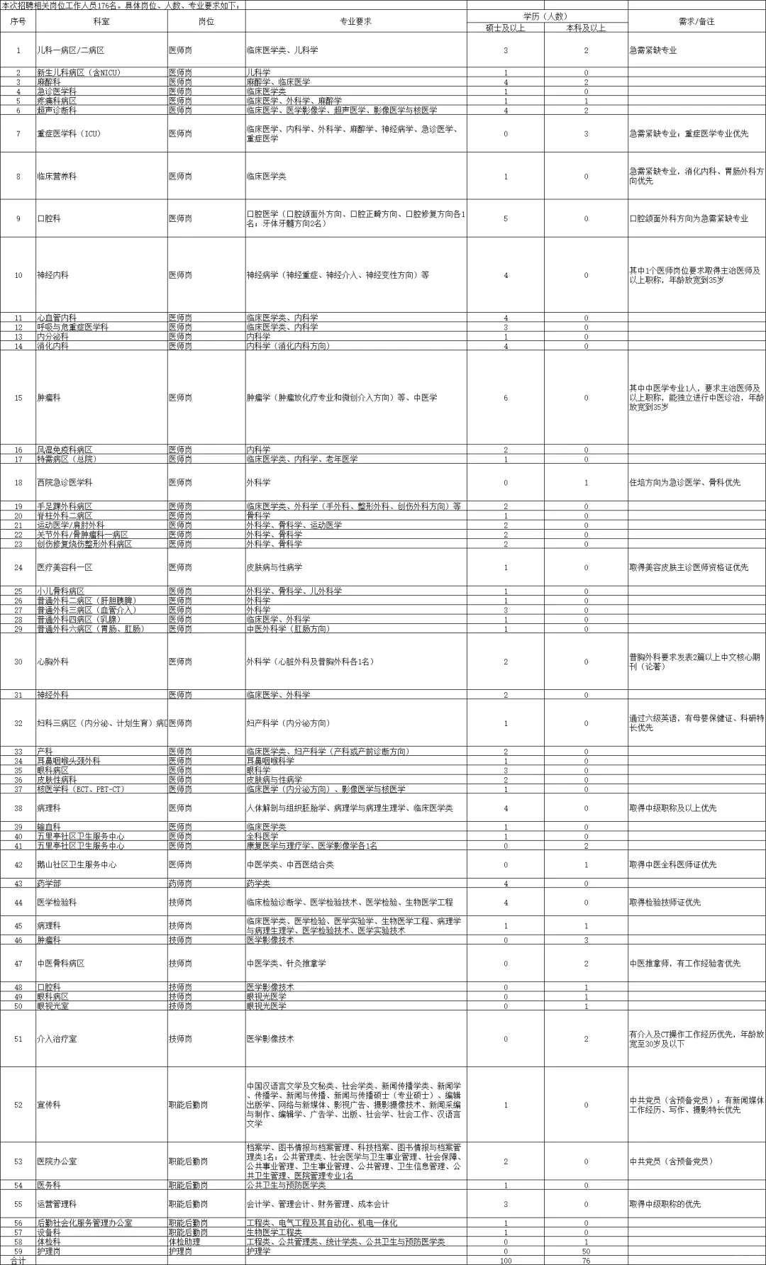 柳州市工人医院招聘176人