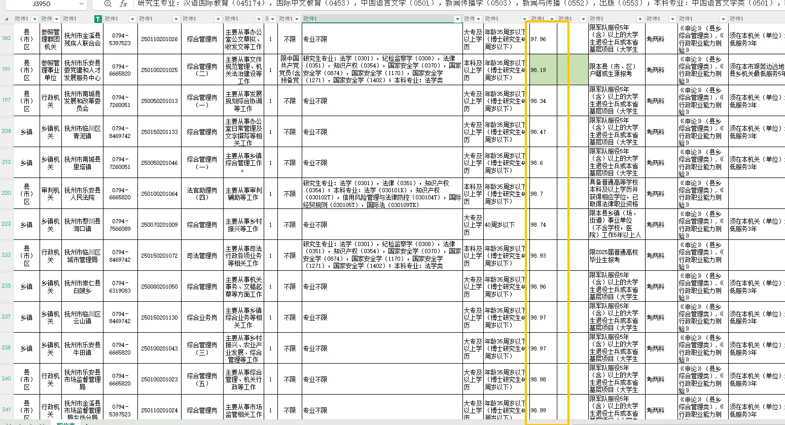 抚州篇｜江西省考岗位表｜含最低入面分