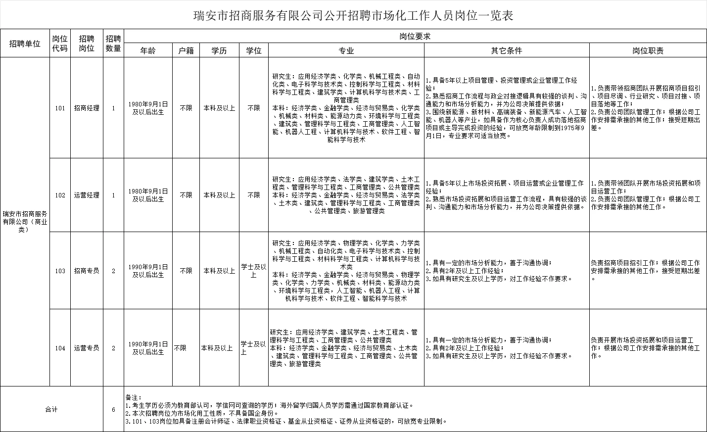温州瑞安市招商服务有限公司公开招聘6人