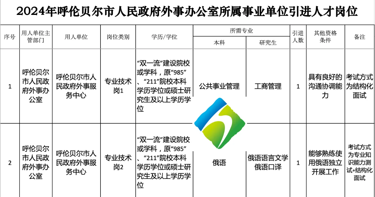 🦌市外事办招聘: 俄语翻译