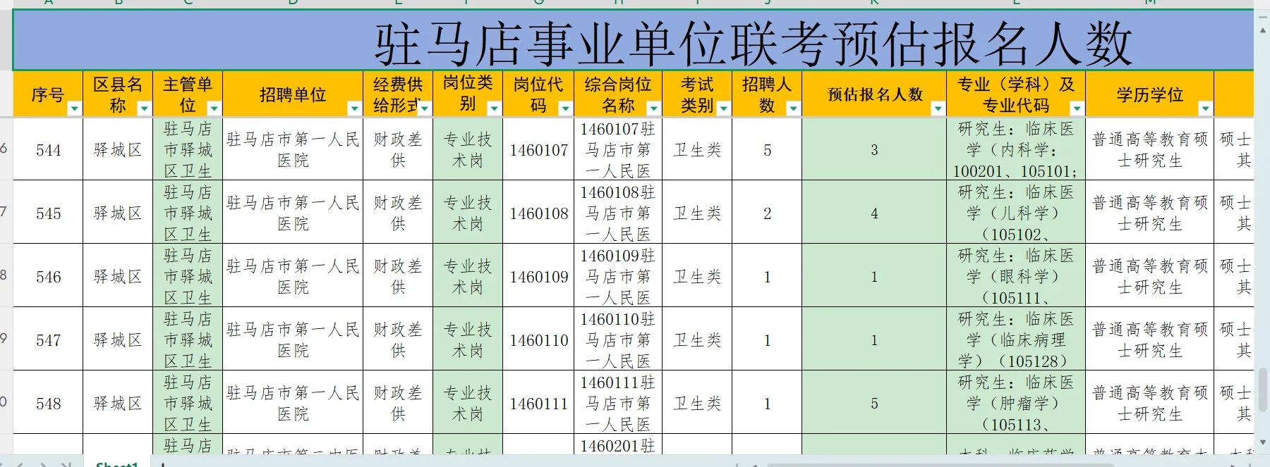 驿城区这几个岗报的人挺少呀