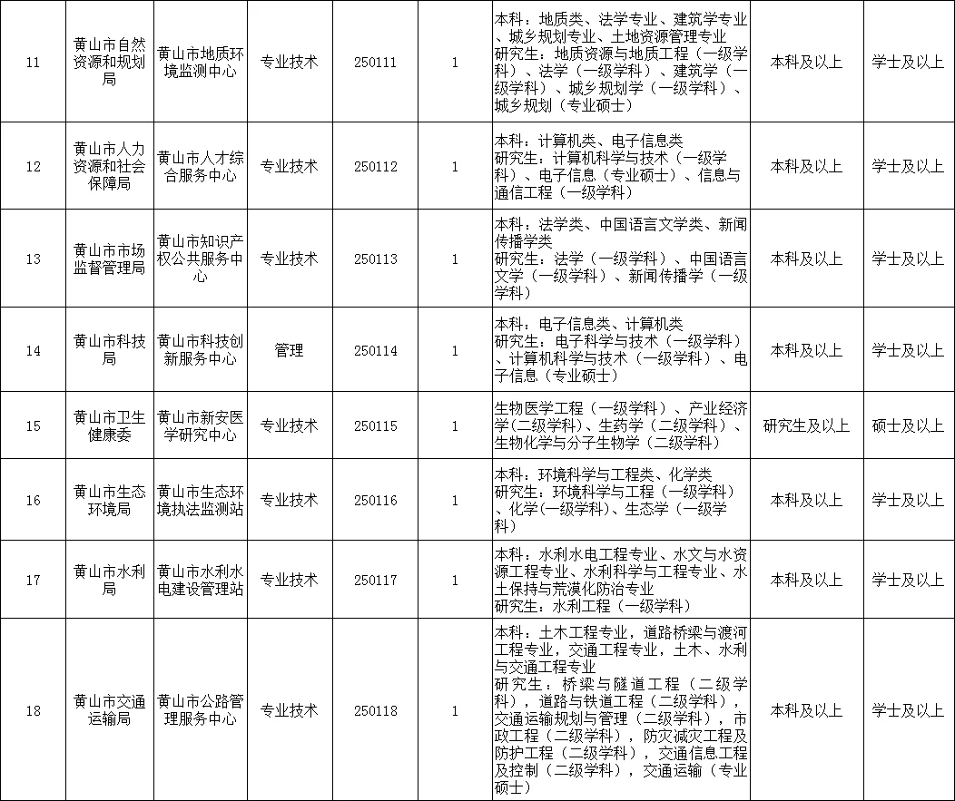 黄山市人才引进18人，有“城市体验卡”