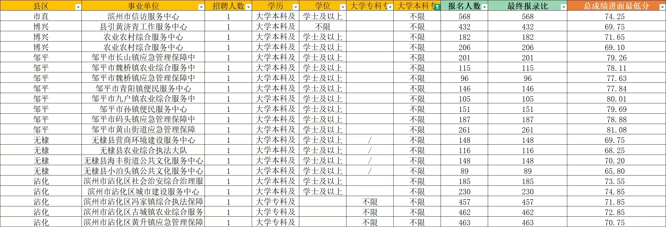 🔥2025滨州事业单位不限专业岗位抄底指南
