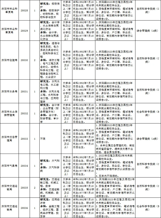 庆阳市事业单位2023招录职位表