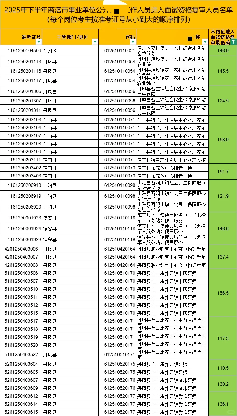 🔥927商洛下半年事业编分数线已出！