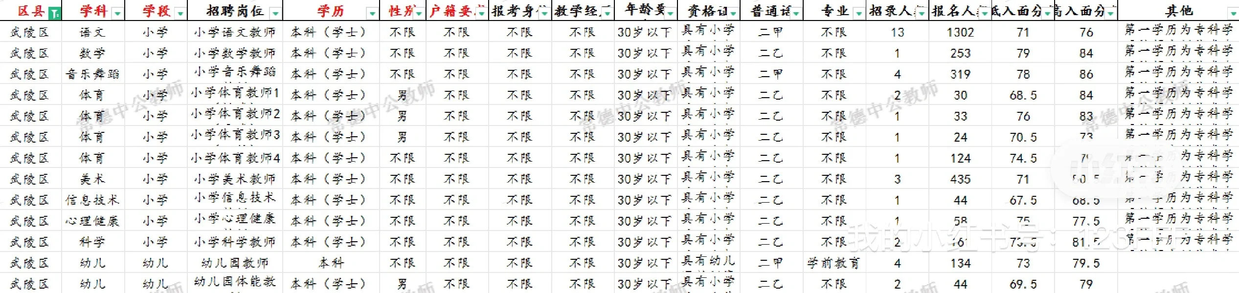 常德武陵区教师招聘考情一览