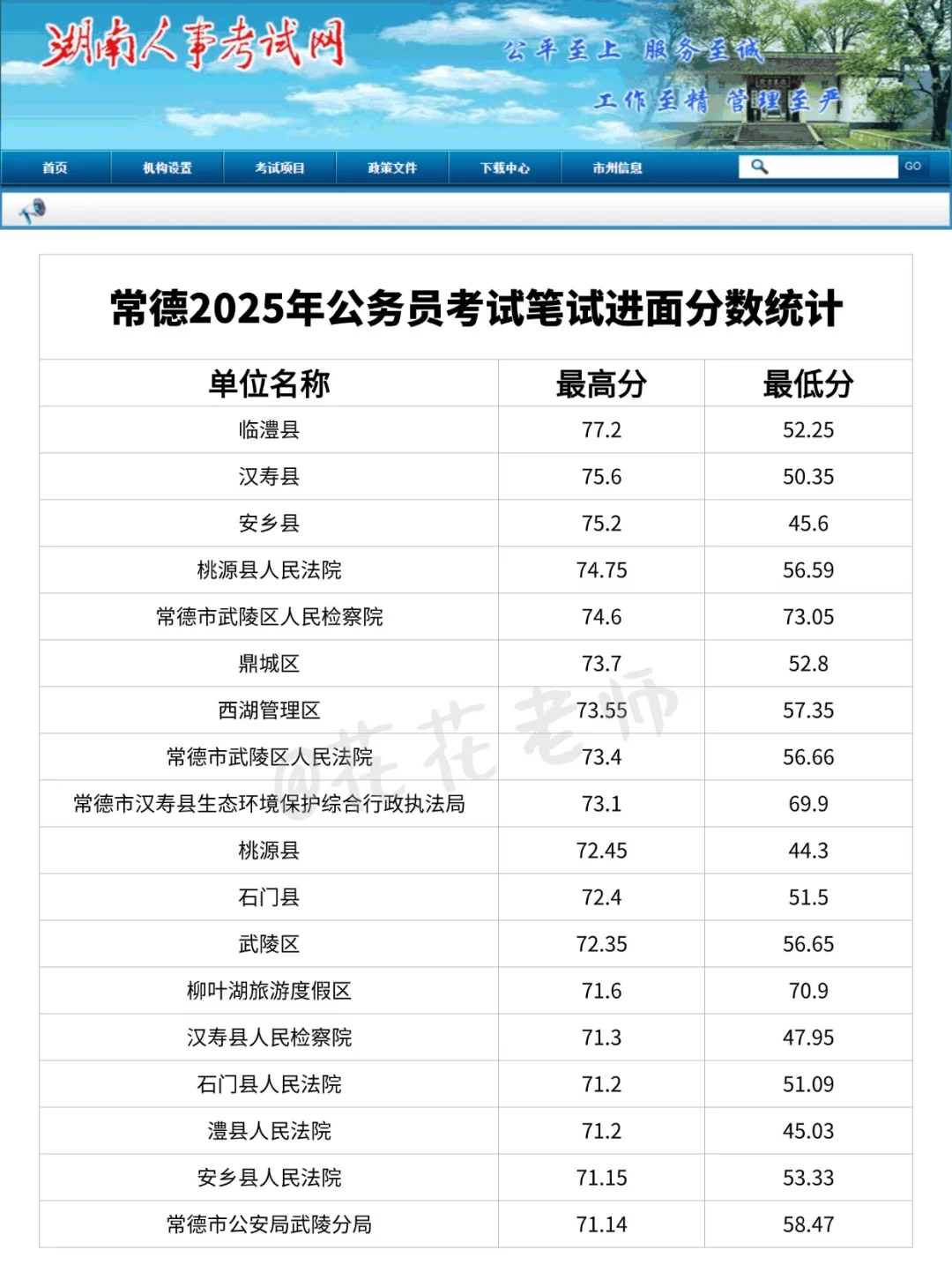 2025年湖南省考常德公务员进面笔试分数