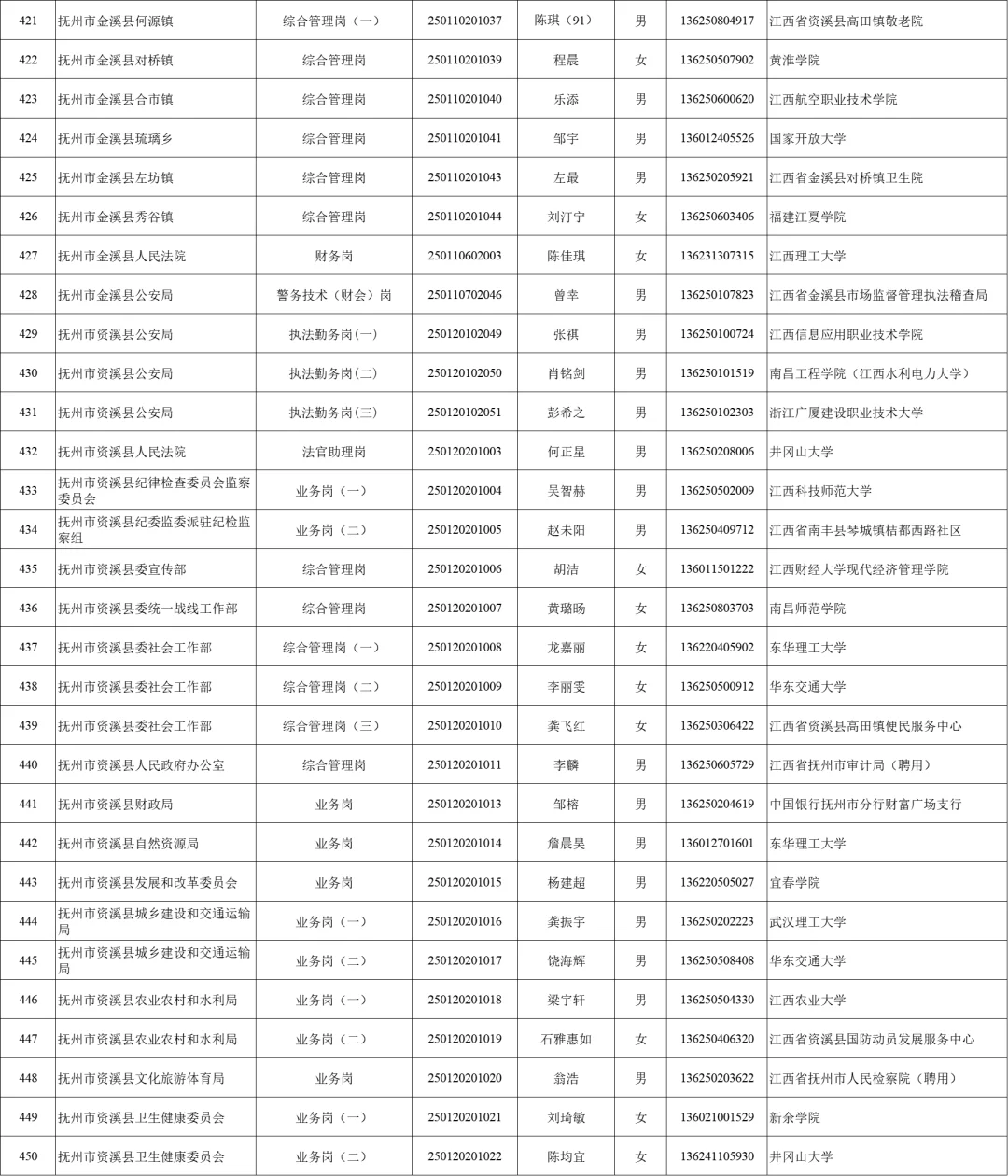 2025抚州公务员录用名单分享