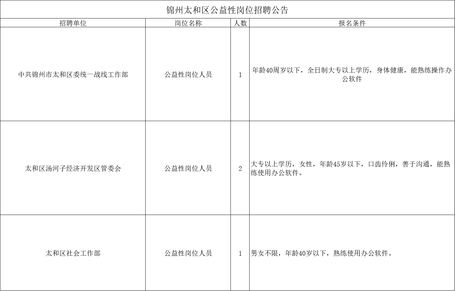 大专即可！锦州太和区公益岗招聘4人公告