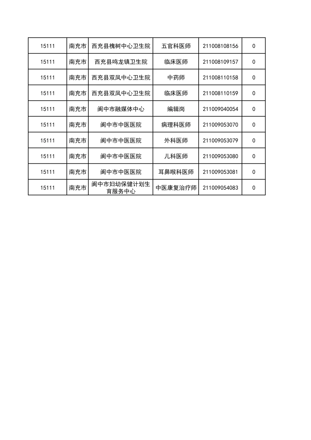 冲啊~四川事业单位南充市缴费数＜5人岗汇总