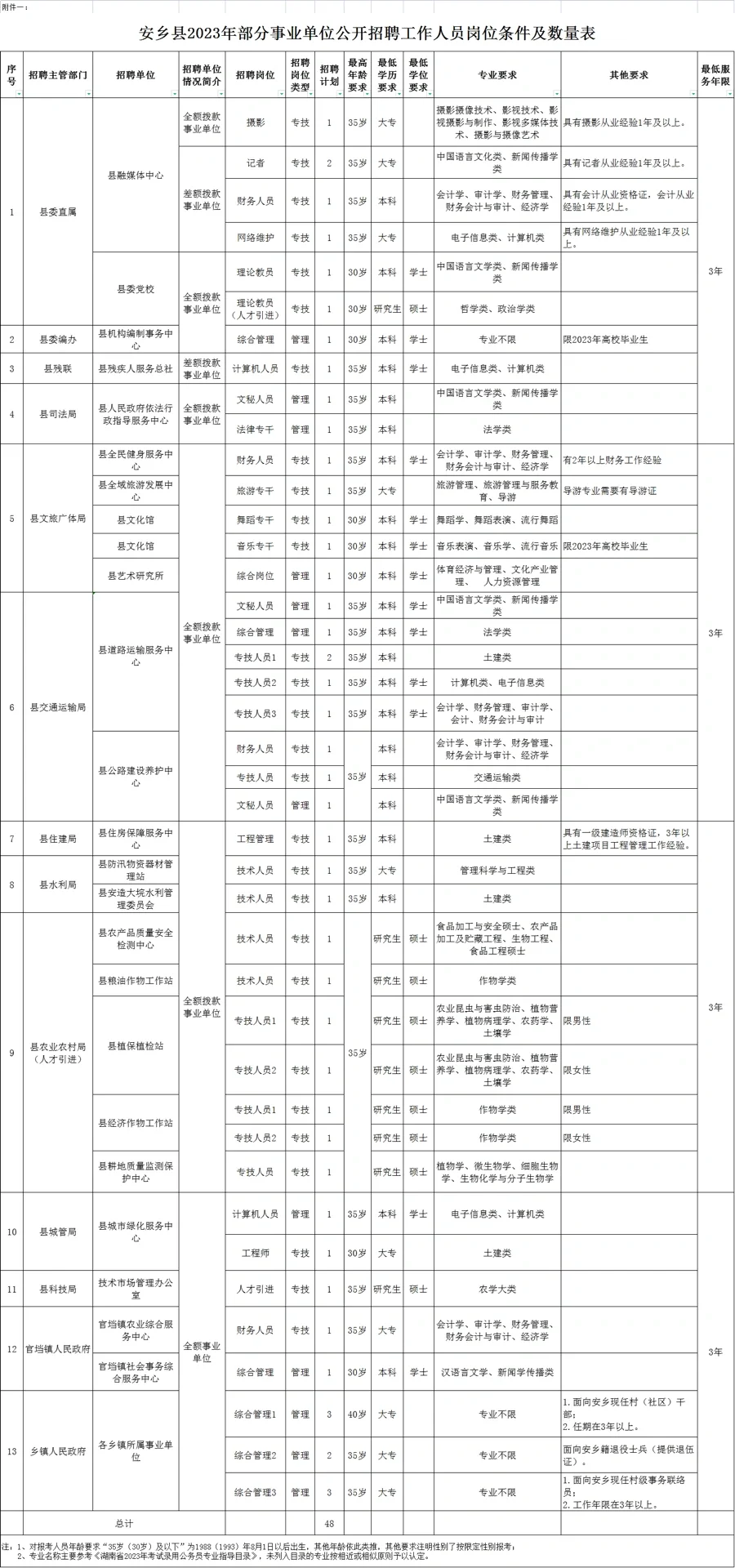 2023常德市安乡县部分事业单位招聘48人公告