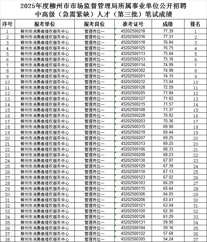 柳州市监局所属事业单位公开招聘笔试成绩
