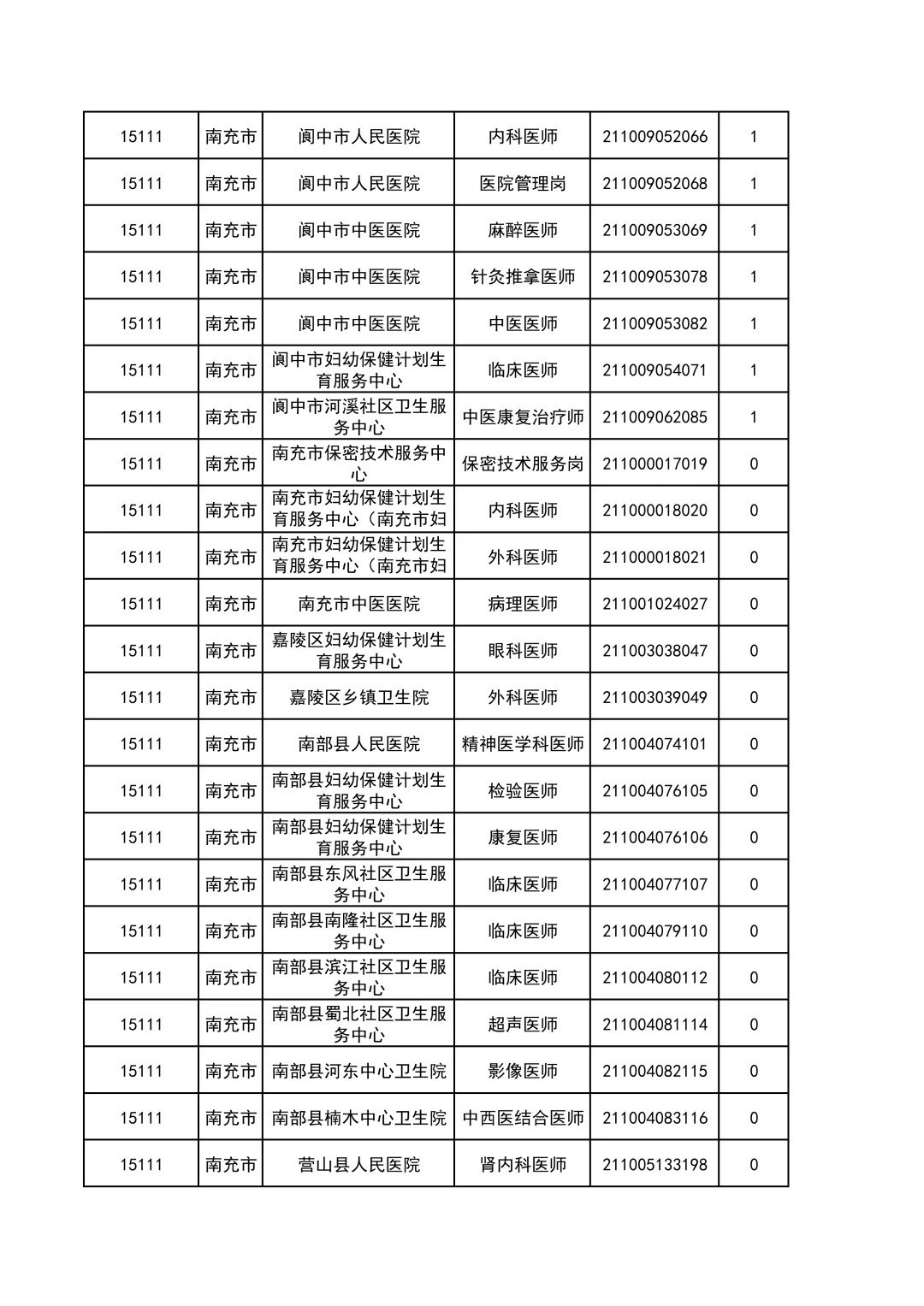 冲啊~四川事业单位南充市缴费数＜5人岗汇总