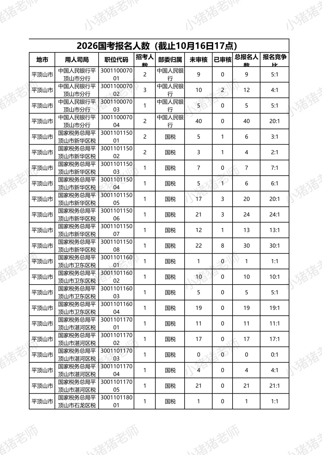2026国考报名人数揭秘平顶山篇（10月16日17