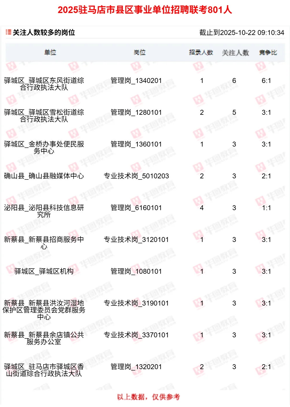 快看👀驻马店事业单位报名情况