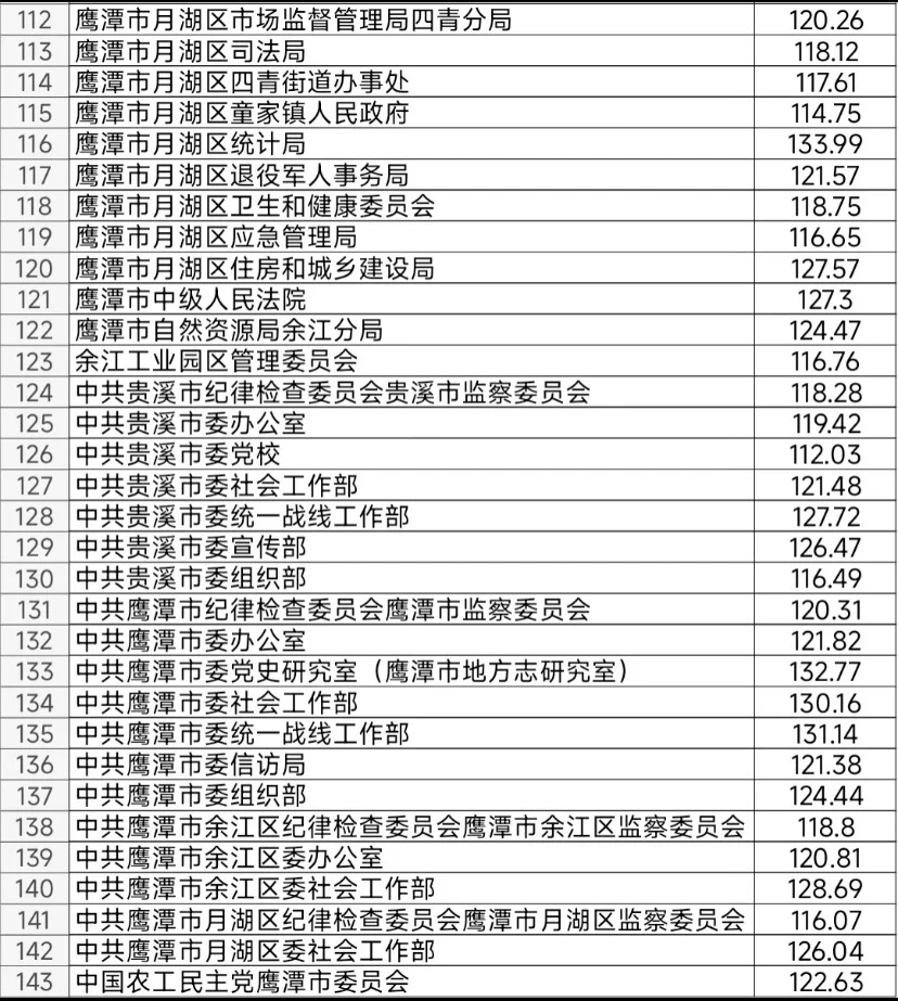 鹰潭：想上岸还得努力 低分岗位你应该报不了