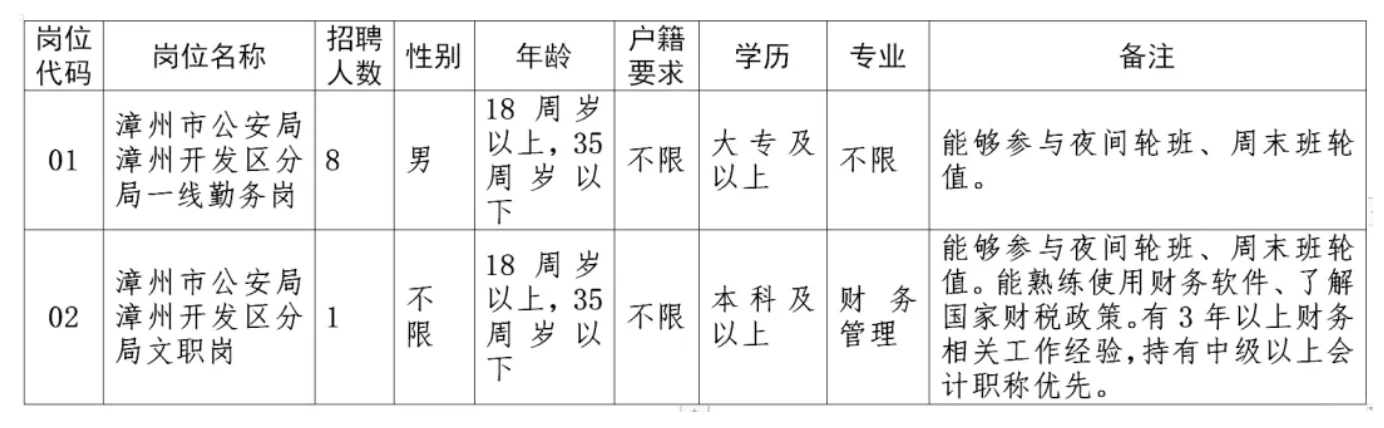 有文职岗！漳州开发区分局招9人，年6-8w