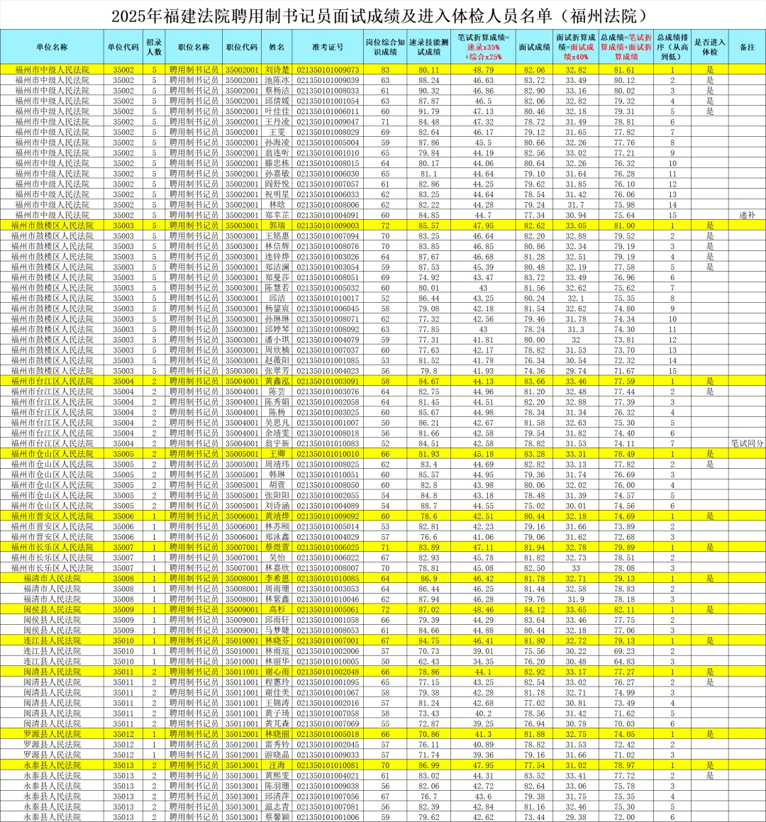完整版！福建法院书记员面试及综合成绩排名