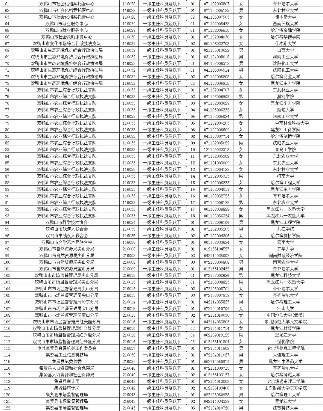 双鸭山公务员拟录用名单（含毕业院校）