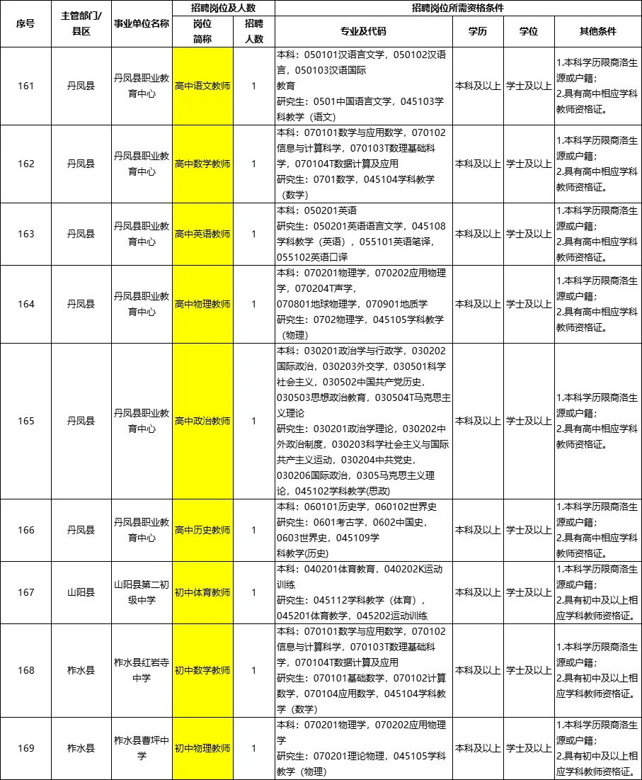 25下商洛事业单位D类（教师岗）岗位表！