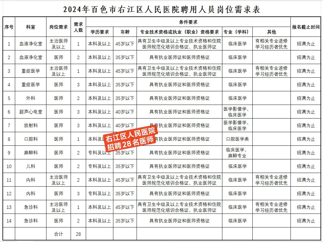 百色市右江区人民医院招聘喽！