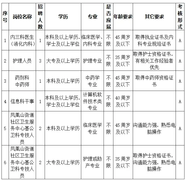含行政岗！莆田城厢区医院招聘10人，月薪8k