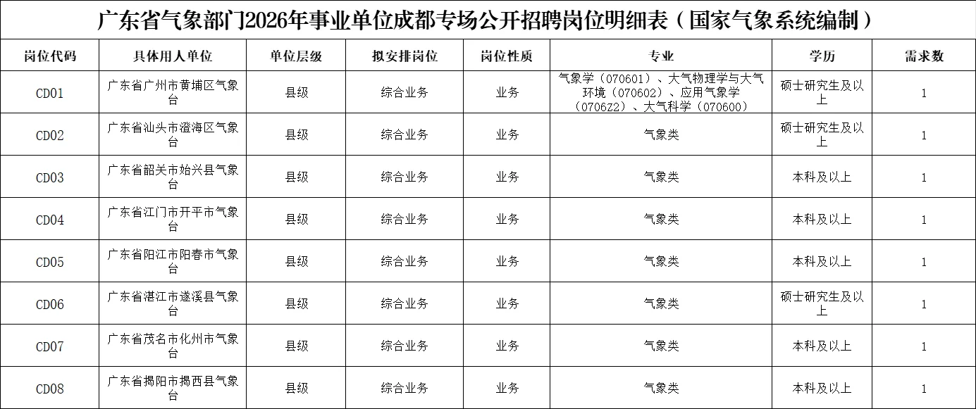 编制｜2026年广东省气象部门招32人（仅面试）