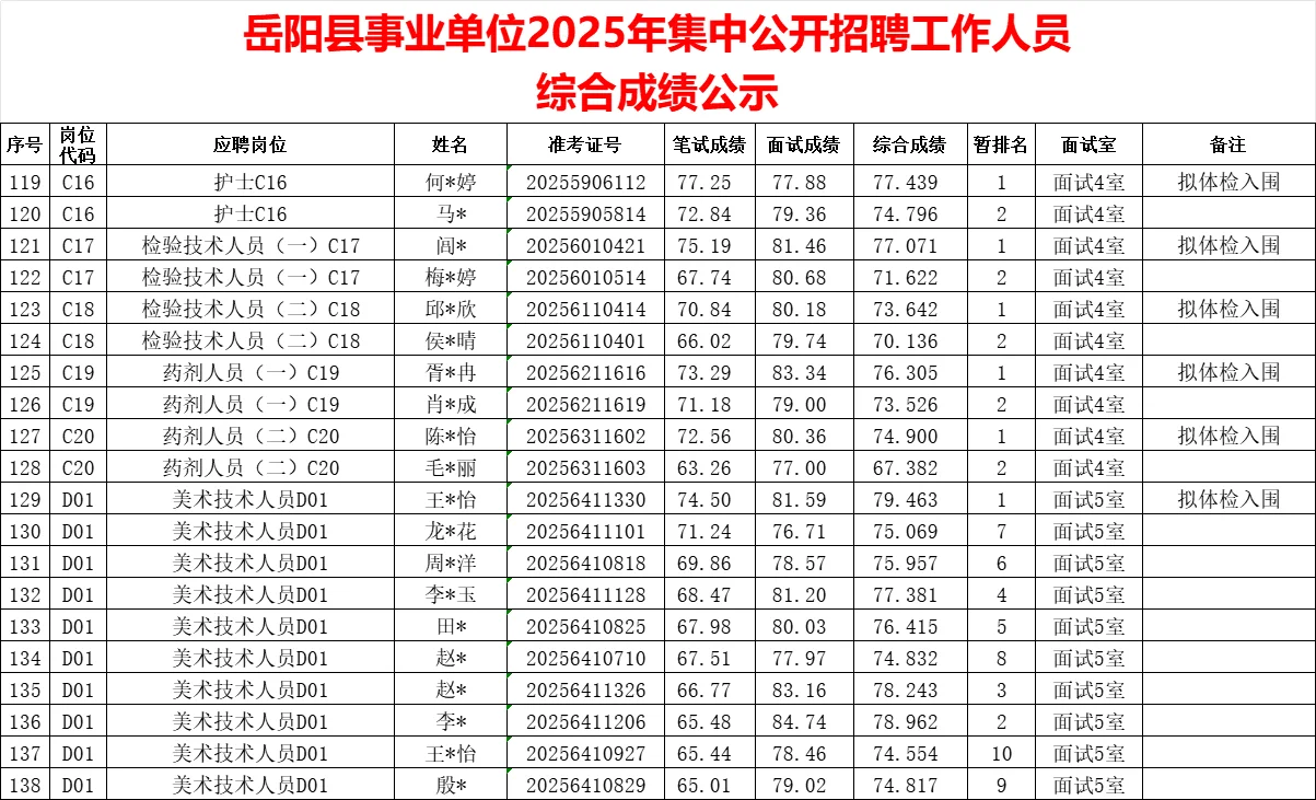恭喜！2025年岳阳县事业单位体检名单已出