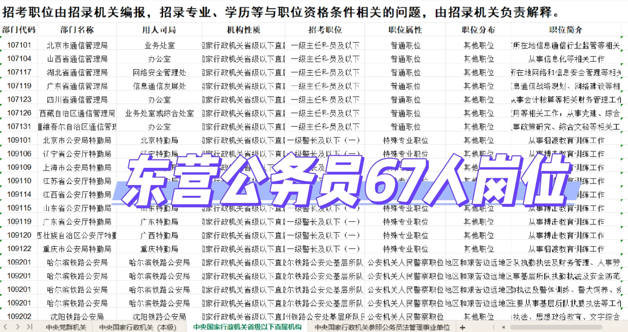 共计岗位38119人，东营有岗67人