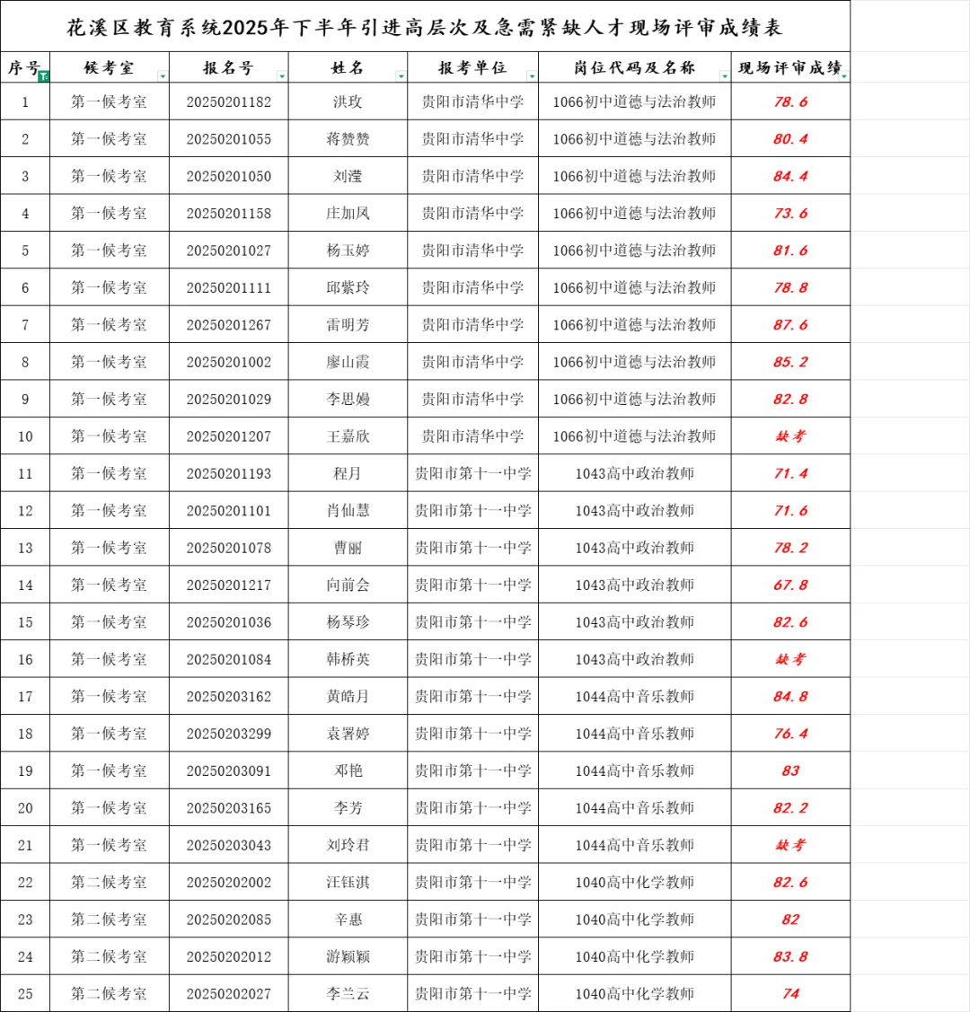 【教师】贵阳花溪区&毕节七星关区教师成绩