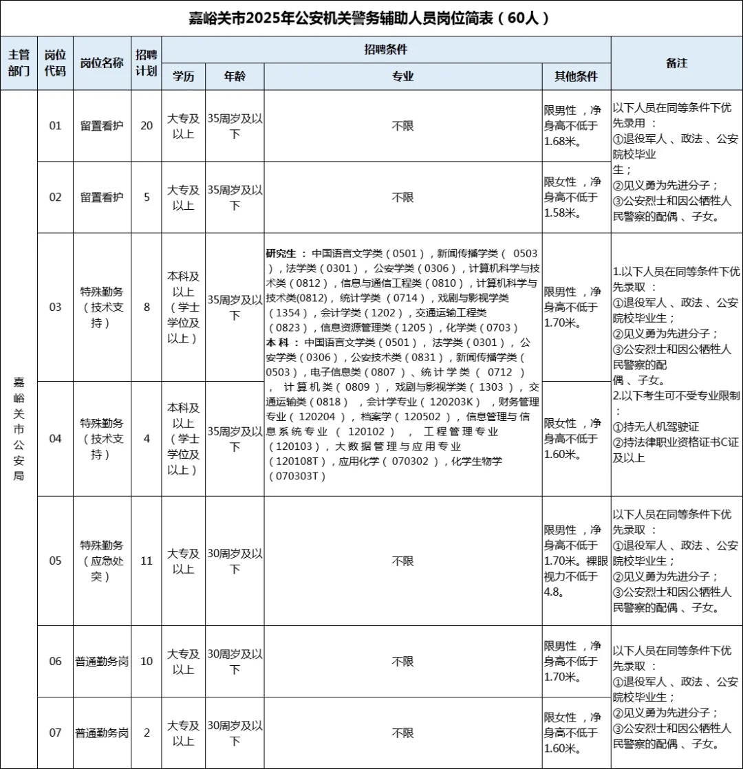 2025年甘肃省嘉峪关市招聘警务辅助60人公告