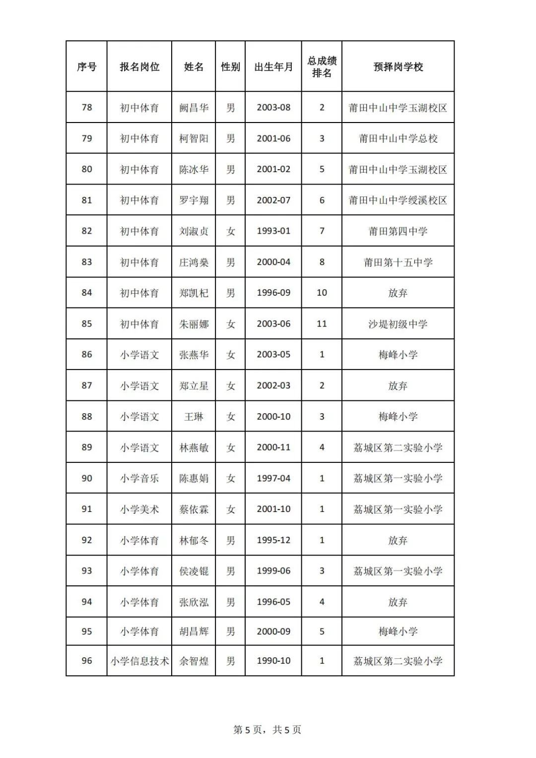 这是莆田荔城区今年招聘的编外教师选岗结果