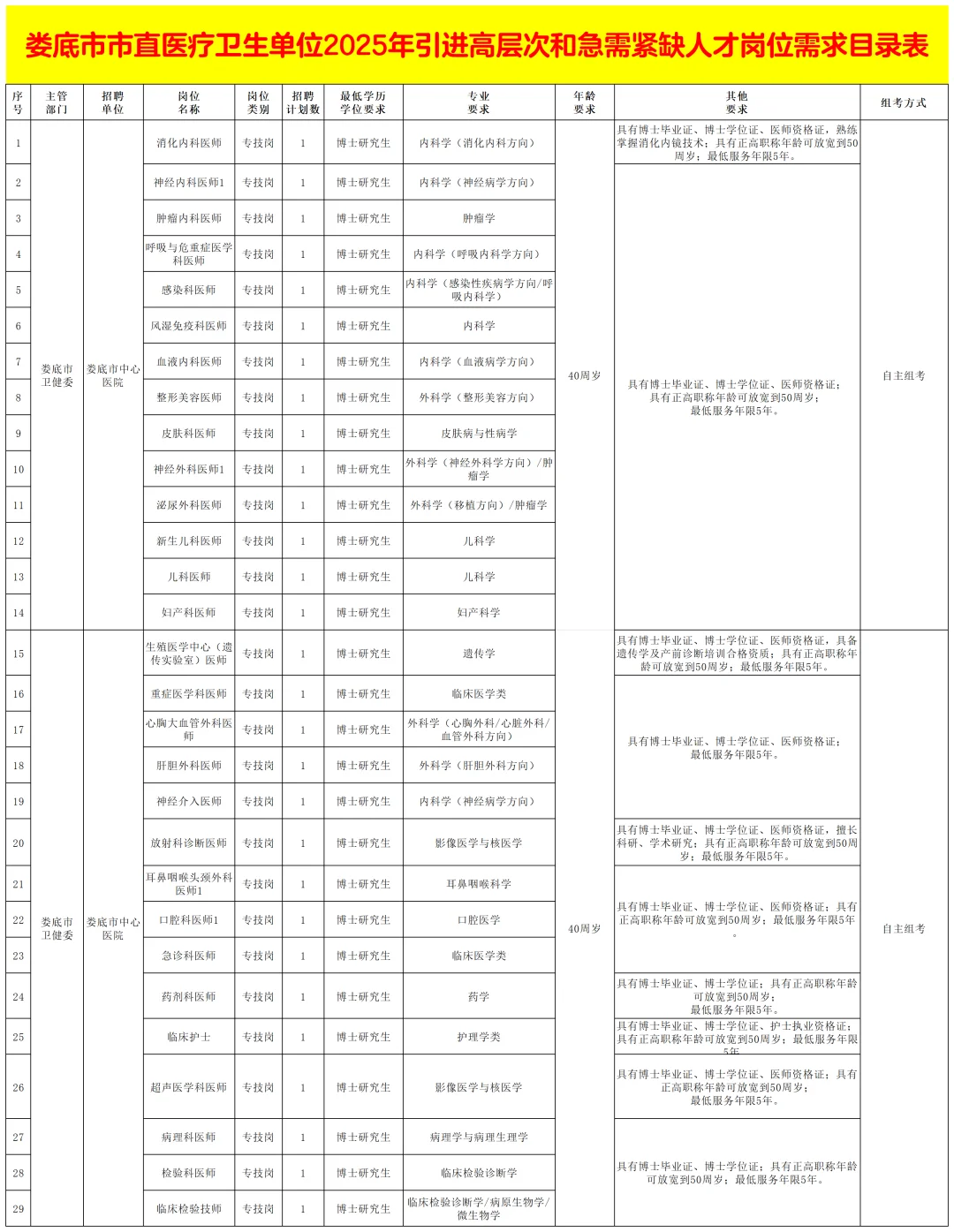 2025娄底市市直医疗卫生第二批招聘143人