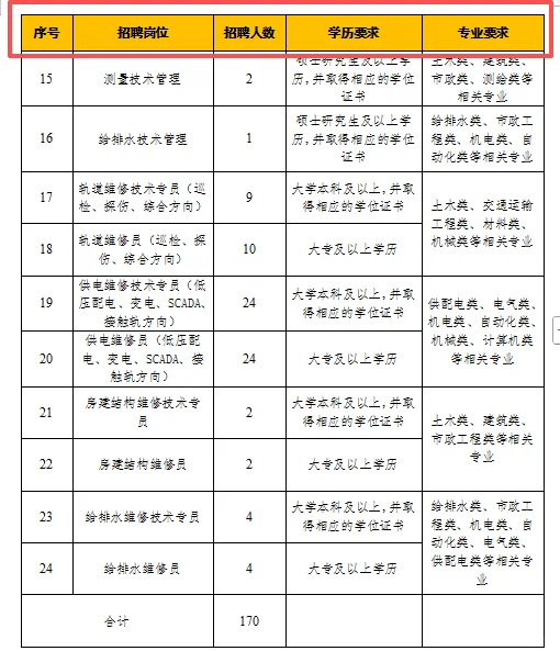直接面试 | 金华轨道交通集团招170人