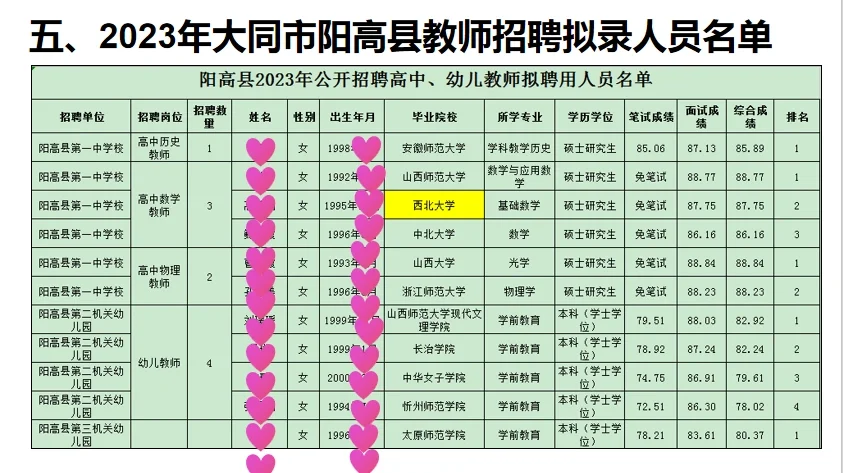 2023年大同市教招拟录人员信息汇总(2)～