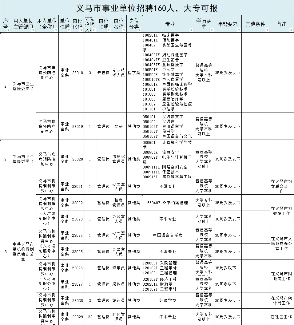 事业单位160人，大专有岗，35岁以下可报