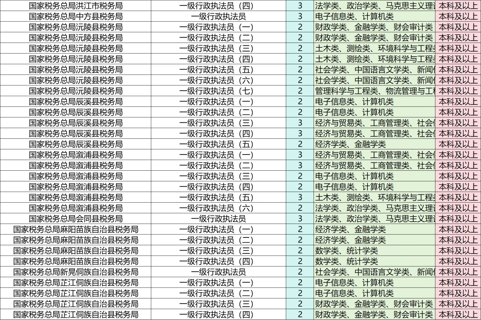 2026年怀化市国考岗位速看!共71个岗位～
