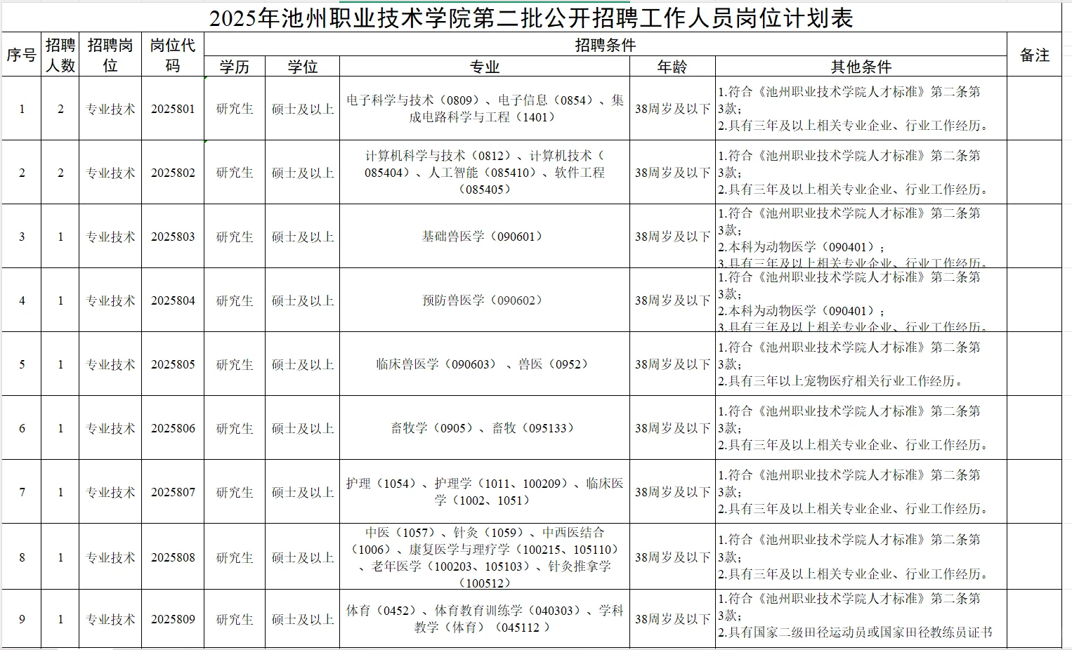 2025年池州职业技术学院第二批招聘本硕教师