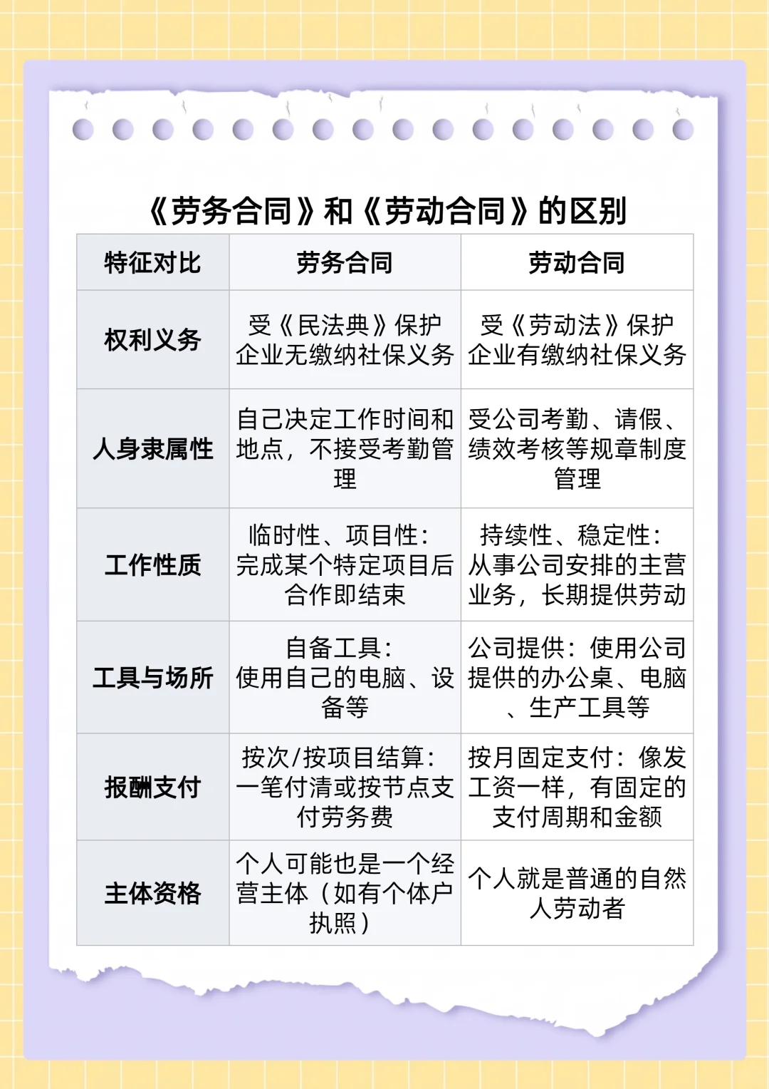 《劳务合同》和《劳动合同》的区别