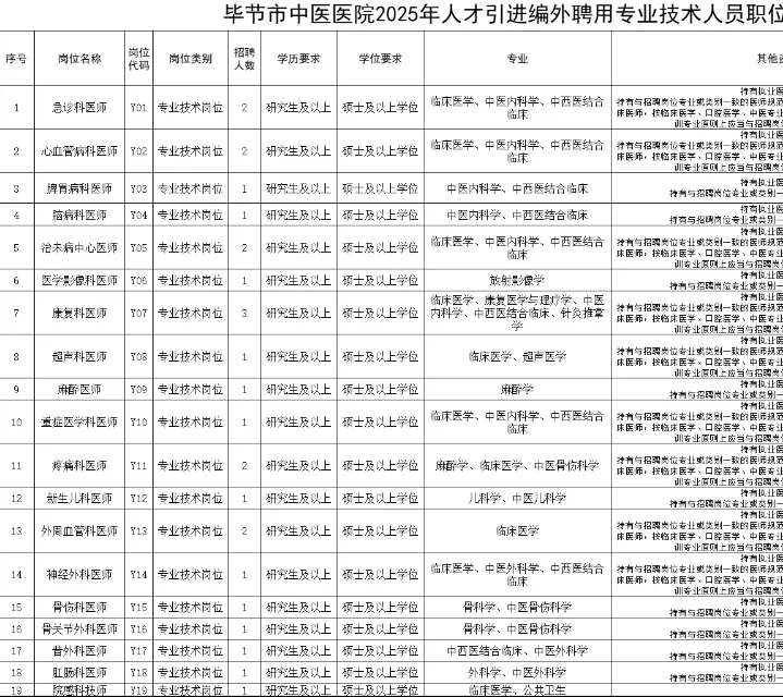 毕节市中医医院招聘78人💞
