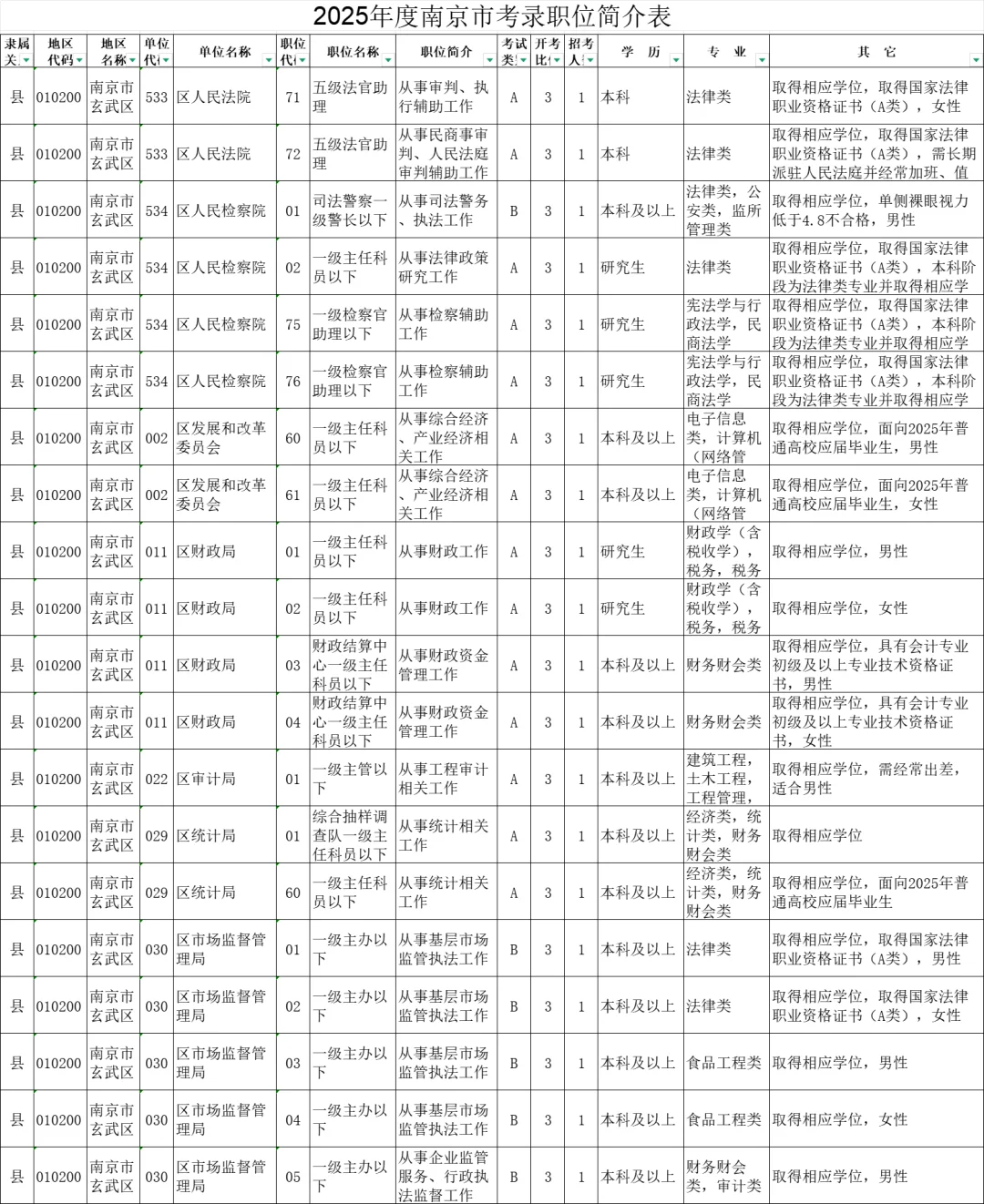2025年度江苏南京市机关考录职位简介表