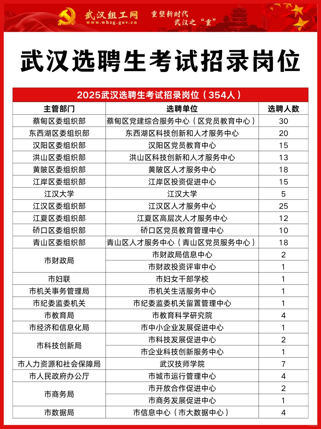 事业编！25武汉选聘生招录354人